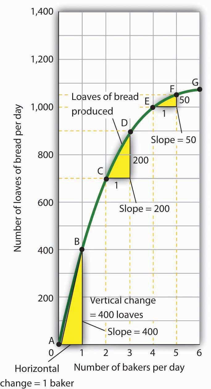 These slopes equal 400 loaves/baker, 200 loaves/baker, and 50 loaves/baker, respectively. They are the slopes of the dashed-line segments shown.