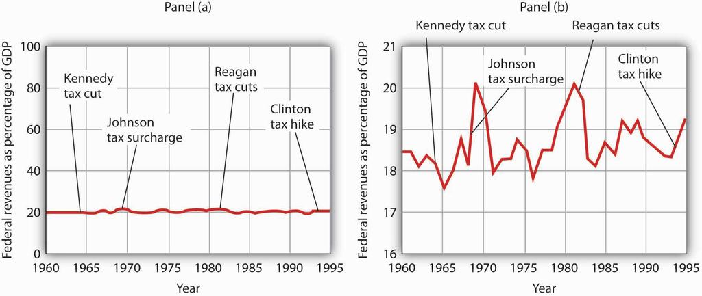shows federal revenues as a percentage of gross domestic product (GDP), a measure of total income in the economy, since 1960.