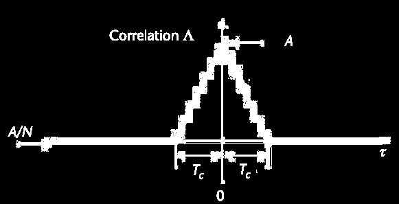 GNSS Signal Background (11) The ideal autocorrelation of a