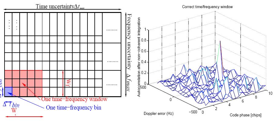 Time-frequency uncertainty One correlation output forms a time-frequency bin.