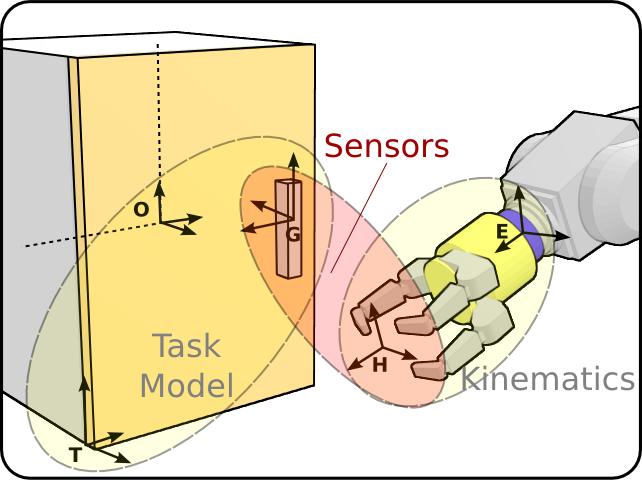 physical interaction tasks, where the grasp and the task are jointly