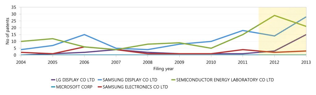 [Fig. 8] Patent Application Trends by Technology Sector [A61B]Diagnostic Tool [H01L]SEMICONDUCTOR DEVICES Number of