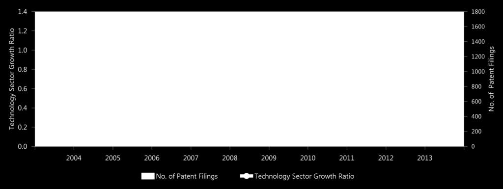 1] Annual patent filings in [FLEXIBLE DISPLAY] during the last 10 years * The number of patent fillings in 2012 and 2013 is the estimated value based on the patent application trend.