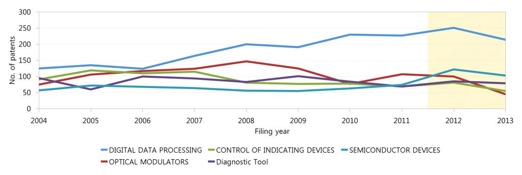 The total filing number per technology is based on filings from 2004 to 2013.