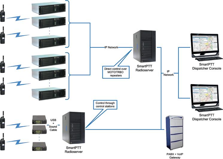 SmartPTT System Design SmartPTT is designed on the base of flexible client-server technology that allows the user to build a dispatch control system with an unlimited number of dispatch consoles,