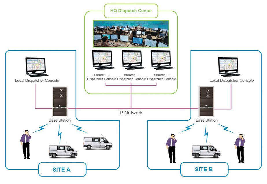 The interface in the radio network can be implemented in two ways: Classic approach based on control stations: one or more (up to 15) control stations are connected to radioserver via special cables.