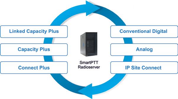 Radio Network Bridging SmartPTT s Radio Network Bridging option enables interoperability between radio networks of different types (i.e. MOTOTRBO, P25, Tetra, LTR, analog, etc.).