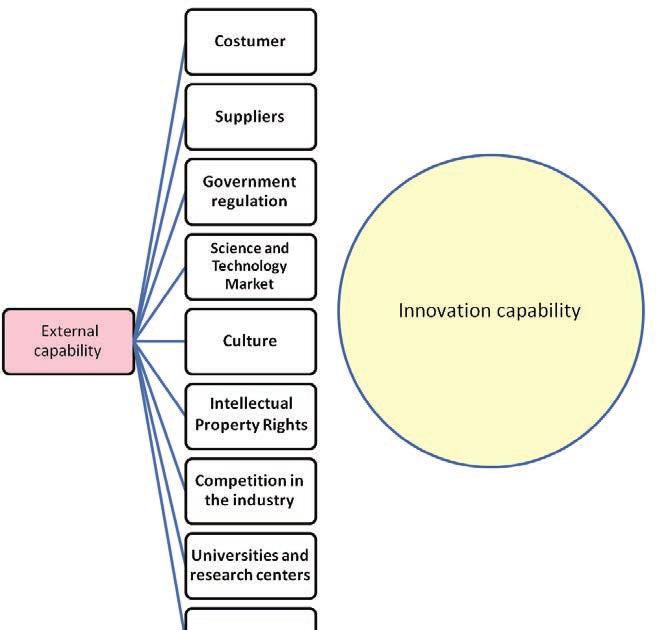 Figure 3: developed model is that proposed for measure and assess the level of innovation capability in steel industry Conclusion Innovation capability assessment allows and provides to analysis the