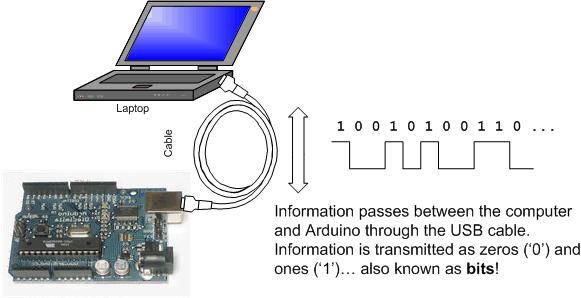 SERIAL COMMUNICATION _creates a data stream by sending one bit at a time