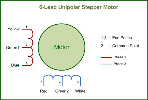 Unlike ordinary dc motors, which spin freely when power is applied, steppers require that their power source be continuously pulsed in