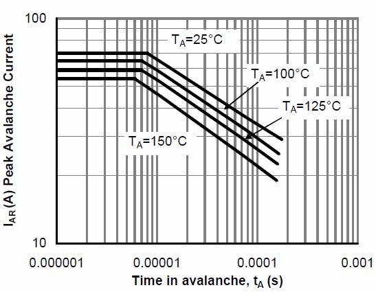 Avalanche ratings Power MOSFETs may be driven to voltages in excess of rated V DS(MAX) due to inductive spikes during circuit operation.