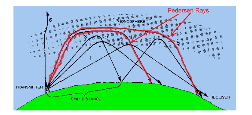 Pedersen ray is the name of the high-angle wave in HF