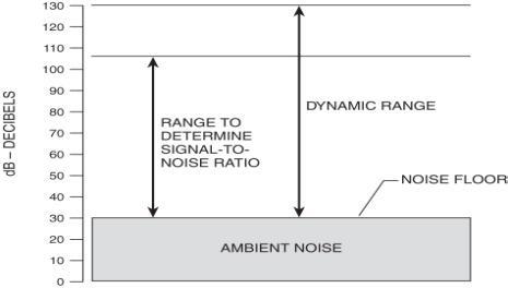 E4D Dynamic Range, IMD, 3rd Order Intercept Chapter 7 & 8 of ARRL Extra Class License Manual Estimated 1 Exam Question The BLOCKING DYNAMIC RANGE of a receiver is the difference in db between the