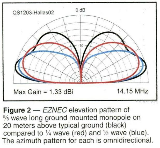ground-mounted vertical antenna operating in the 3-30 MHz range E9A13 How much gain does an antenna have compared to a 1/2-wavelength dipole when it has 6 db gain over an isotropic antenna?