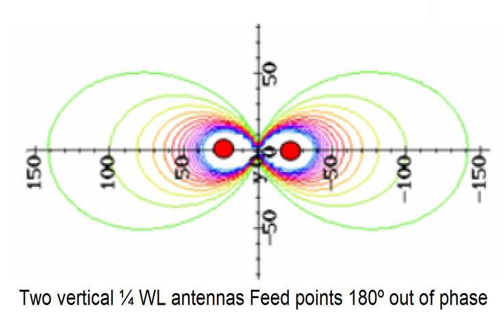 E9C01 What is the radiation pattern of two 1/4-wavelength vertical antennas spaced 1/2-wavelength apart and fed 180 degrees out of phase? = D.