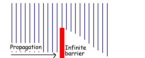 Diffraction around barriers Shadow