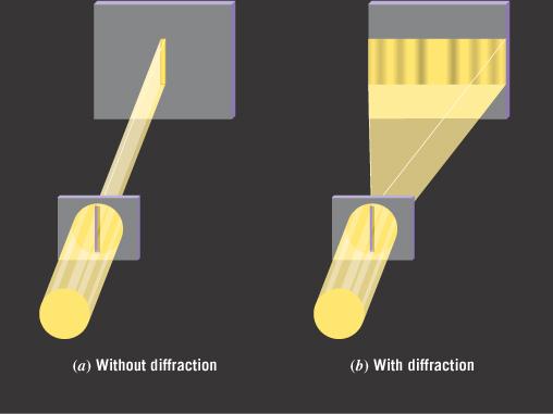 Diffraction Light waves also