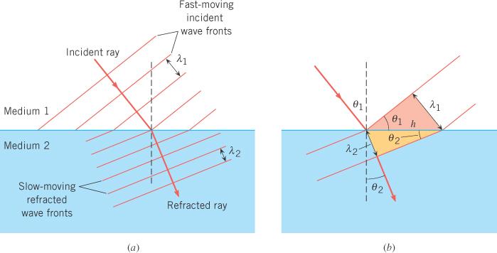 Refraction Wave transmitted from one medium to another à Refraction In this figure, v 1 > v 2 f is same in each medium but v and λ are different λ