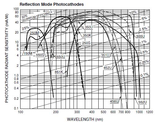 (1) Window materials (2) Photocathodes MgF 2 115 nm Al 2 O 3 (sapphire)
