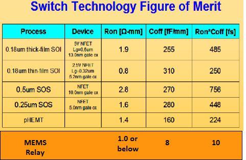 and Provides RF MEMS DelfMEMS SwitchDevelops, Value Fabricates Proposition Switches Based Systems Using MEMS Technology - Lower loss : Increase Multi-Mode Tx Module performance Improves Module PAE by