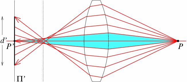 Spherical aberration rays parallel to the axis do not converge outer