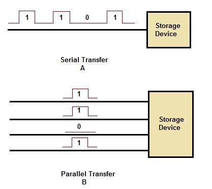 Figure 29 shows how both of these transfers occur. In each case, the four-bit word 1101 is being transferred to a storage device. In view A, the data moves along a single line.
