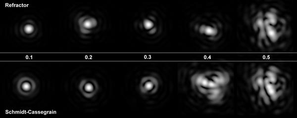 Section 1: Focusing Fundamentals Figure 2.1.3. The effect of increasing turbulence on diffraction patterns in different telescopes.