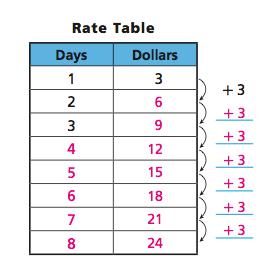 Extend a rate situation to be a class of rate situations with the same unit rate and show them in a table. The unit rate involves whole numbers.