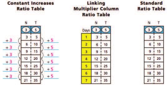 From rate tables to ratio tables Ratios as the product columns from two linked rate tables.