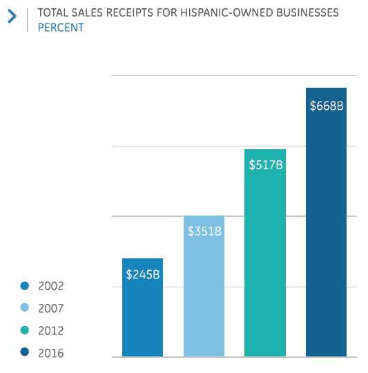 US Hispanic Business Trends US Hispanic-owned business sales receipts are projected to top $668 billion in 2016, representing a 29% growth rate since 2012.