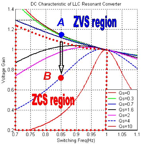 Figure 5.25 Lost of ZVS for LLC resonant converter during over load situation Figure 5.