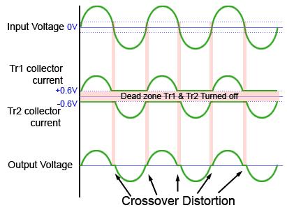 Crossover Distortion In practical class B push pull output stages therefore, each transistor conducts for NOT QUITE half a cycle. As can be seen in Fig. 5.3.
