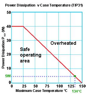 Power De-rating For example, a transistor such as the TIP31 having a quoted maximum power output P TOT of 40W can only handle 40W of power IF the case temperature (slightly less than the junction