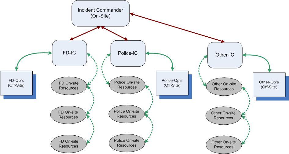 CITIG Northern Avalon Interoperability Study Page 8 In the context of this Study, interoperability is defined primarily as the Incident Commander s (IC the person that is in command of resources at