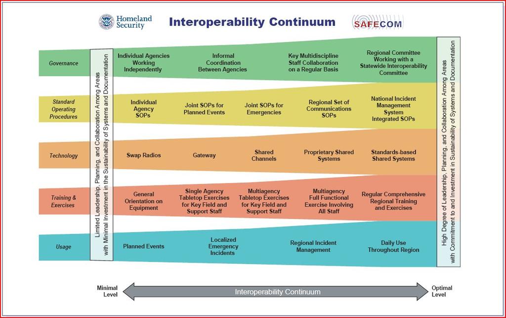 CITIG Northern Avalon Interoperability Study Page 9 1.4. Analysis Framework and Scope SAFECOM is a communications program of the Department of US Homeland Security.