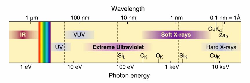 Resolution of optical systems depends on the wavelength visible light λ = 500 nm Spatial Resolution = k λ NA EUV and SXR microscopy can
