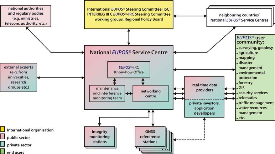 EUPOS National Service