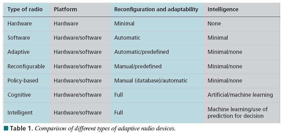 CRS compared with other related technologies Key point: Cognitive radio systems are just one category on a fluid continuum of smart radio technologies.