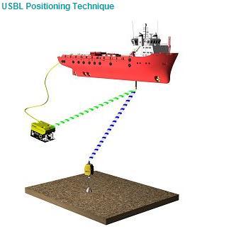 Subsea Positioning methods Most systems are based on acoustic or a combination with acoustic.
