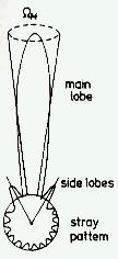 Antenna Pattern Near side lobes Main beam Diffraction limit: AΩ=λ