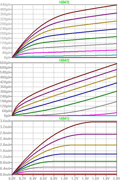 DEEP SUB-MICRON TRANSISTOR MODELS 440uA gm Model is EECMOSN L=0.25u W=1.6u Model good for Deep Sub-Micron MOSFETs 660uA gm Model is RITSUBN7 L=0.25u W=1.6u Model not good too much short channel effects 3600uA gm Model is EENMOS L=0.