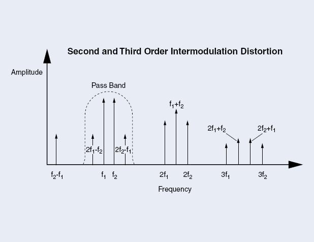 It can be seen that the 3 rd order Inter-Modulation (IM) products are located directly beside the two fundamentals all the other are far away and do not disturb (most of the time).
