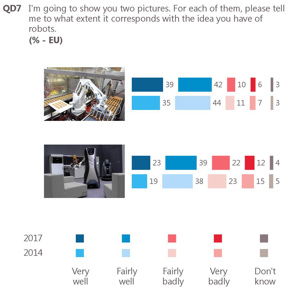 IV. ATTITUDES TOWARDS ROBOTICS AND ARTIFICIAL INTELLIGENCE Respondents were shown two pictures of robots, and, for each picture, they were asked to what extent it corresponded with the idea they have