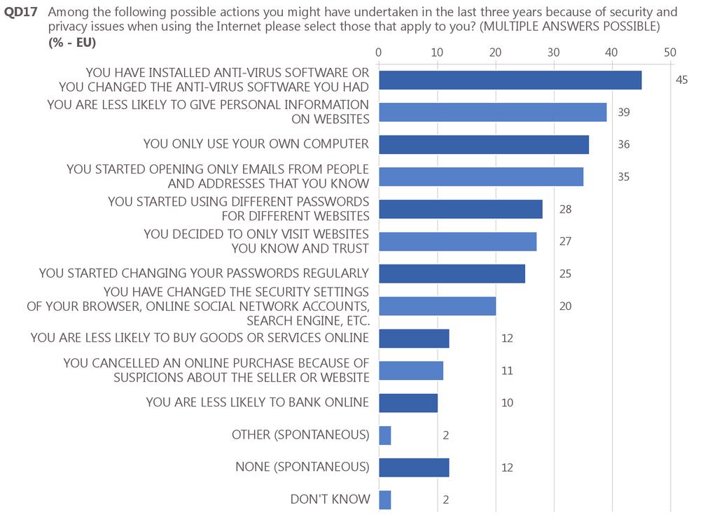 VI. CYBER-SECURITY Respondents who use the Internet were asked whether they had taken a range of measures in the last three years due to privacy and security concerns when using the Internet 26.