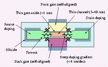 Double-gate FET Ideal DGFET shown at right.