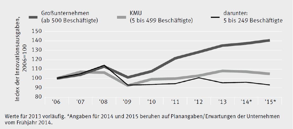 Innovation expenditure, 2006 =100 Innovation expenditure in Germany 2006-2015 Innovation efforts of the German Mittelstand decrease Large enterprises (as of 500 employees) SME (5 to 499 employees)