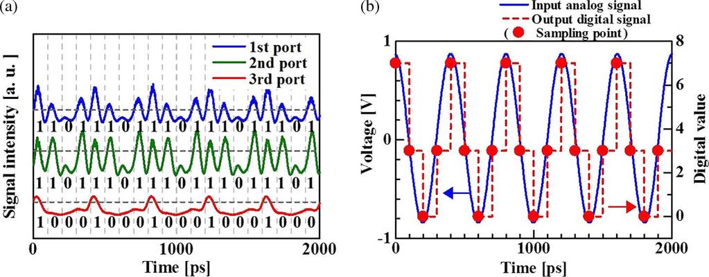 Fig. 4. (a) Measured three waveforms after optical coding. (b) Waveforms of input 2.5-GHz sinusoidal analog signal and output digital signal. Fig. 5.