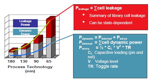 In this paper an efficient sub-threshold leakage current reduction and optimization methods are presented and result are given for 90nm generic process design kit technology using virtuoso schematic