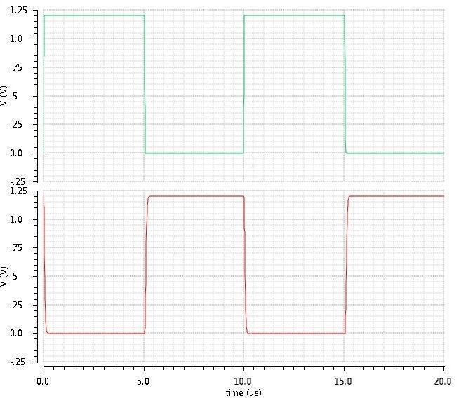 Fig.16: Input and output waveform of Inverter with stack technique.