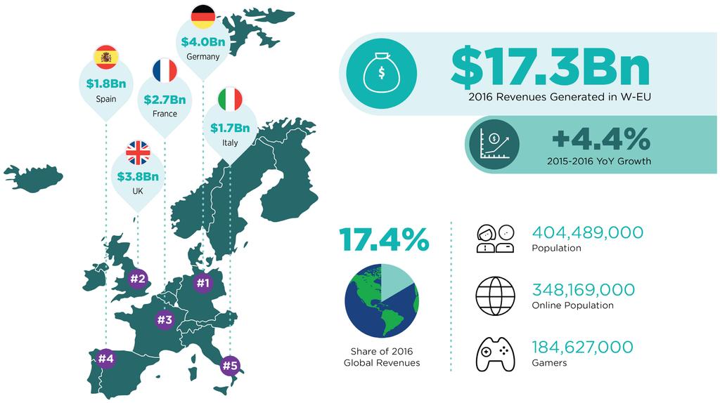WESTERN EUROPE 2016 REVENUES, TOP COUNTRIES, AND KEY KPIS 17 Source: